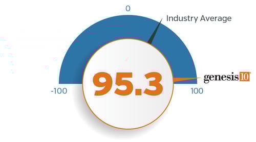 NPS scores_Genesis10 - 31-95.3